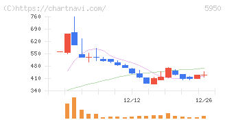日本パワーファスニング(5950)の日足チャート