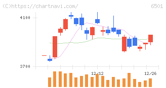 日立製作所(6501)の日足チャート