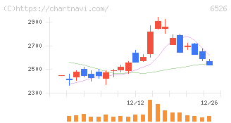 ソシオネクスト(6526)の日足チャート