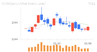三菱重工業(7011)の日足チャート
