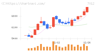 川崎重工業(7012)の日足チャート