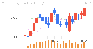 ＩＨＩ(7013)の日足チャート