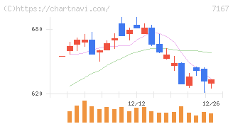 めぶきフィナンシャルグループ(7167)の日足チャート