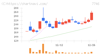 岡本硝子(7746)の日足チャート