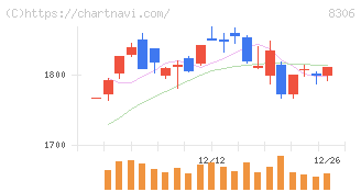 三菱ＵＦＪフィナンシャル・グループ(8306)の日足チャート