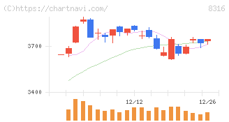 三井住友フィナンシャルグループ(8316)の日足チャート
