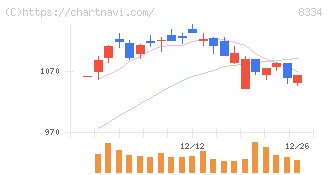 群馬銀行(8334)の日足チャート