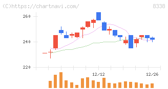 筑波銀行(8338)の日足チャート