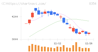 ふくおかフィナンシャルグループ(8354)の日足チャート