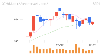北洋銀行(8524)の日足チャート