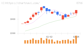 極東証券(8706)の日足チャート