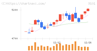日本郵船(9101)の日足チャート