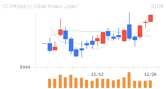 商船三井(9104)の日足チャート