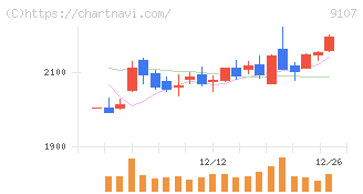 川崎汽船(9107)の日足チャート