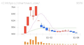 ユーラシア旅行社(9376)の日足チャート