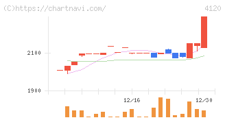 スガイ化学工業(4120)の日足チャート