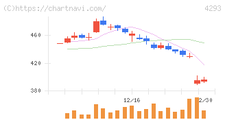 セプテーニ・ホールディングス(4293)の日足チャート