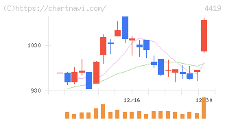 Ｆｉｎａｔｅｘｔホールディングス(4419)の日足チャート