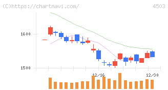 アステラス製薬(4503)の日足チャート