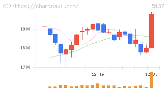 スマートドライブ(5137)の日足チャート