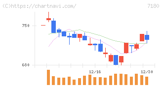 九州フィナンシャルグループ(7180)の日足チャート