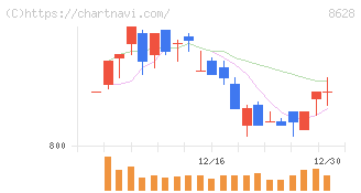 松井証券(8628)の日足チャート
