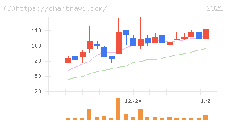 ソフトフロントホールディングス(2321)の日足チャート