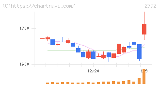 ハニーズホールディングス(2792)の日足チャート