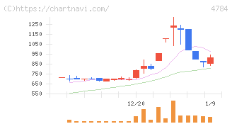 ＧＭＯインターネット(4784)の日足チャート