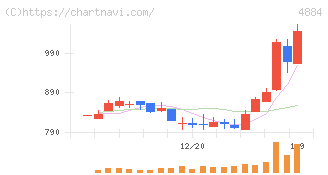 クリングルファーマ(4884)の日足チャート