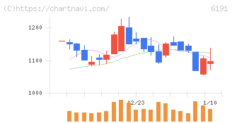 エアトリ(6191)の日足チャート
