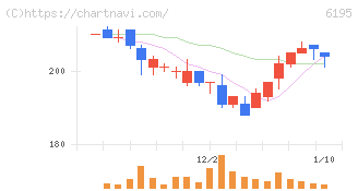 ホープ(6195)の日足チャート