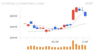 東京エレクトロン(8035)の日足チャート