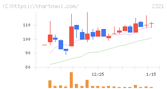 ソフトフロントホールディングス(2321)の日足チャート