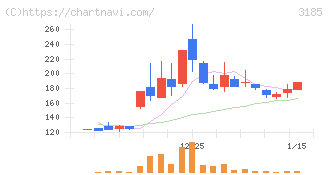 夢展望(3185)の日足チャート