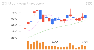 メタプラネット(3350)の日足チャート
