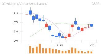 リミックスポイント(3825)の日足チャート