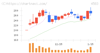 カイオム・バイオサイエンス(4583)の日足チャート