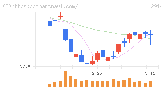 ＪＴ(2914)の日足チャート