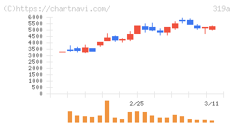 技術承継機構(319A)の日足チャート