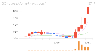 インタートレード(3747)の日足チャート