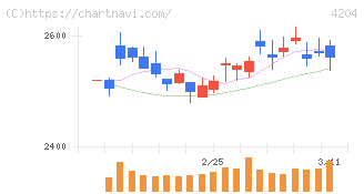 積水化学工業(4204)の日足チャート