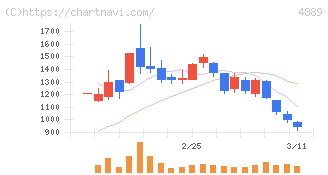 レナサイエンス(4889)の日足チャート