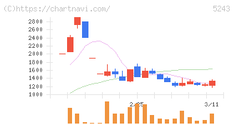 ｎｏｔｅ(5243)の日足チャート
