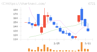 ウインテスト(6721)の日足チャート