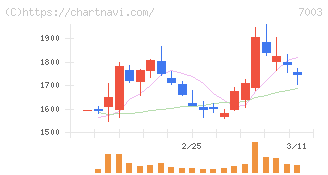 三井Ｅ＆Ｓ(7003)の日足チャート