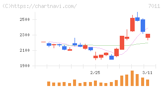 三菱重工業(7011)の日足チャート