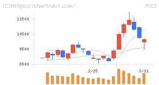 ＩＨＩ(7013)の日足チャート