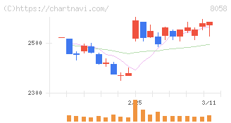 三菱商事(8058)の日足チャート