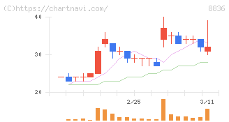 ＲＩＳＥ(8836)の日足チャート